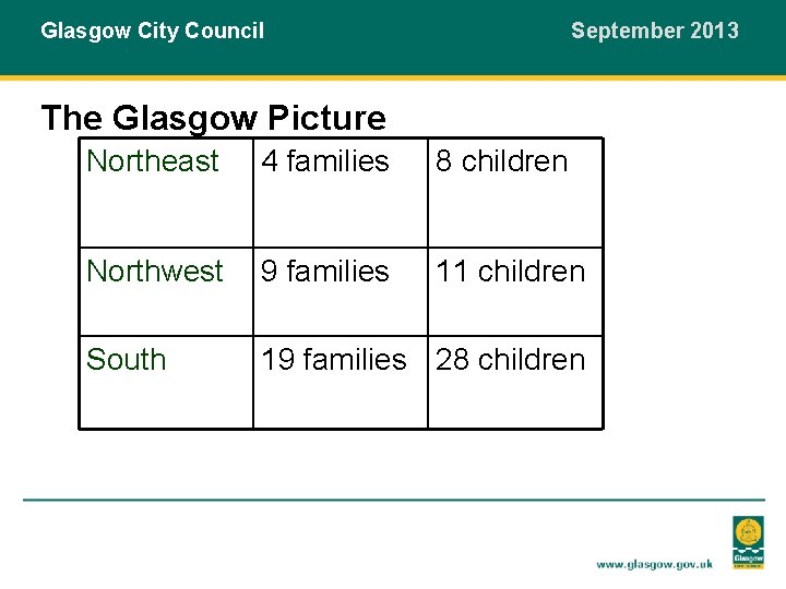 Glasgow City Council September 2013 The Glasgow Picture Northeast 4 families 8 children Northwest