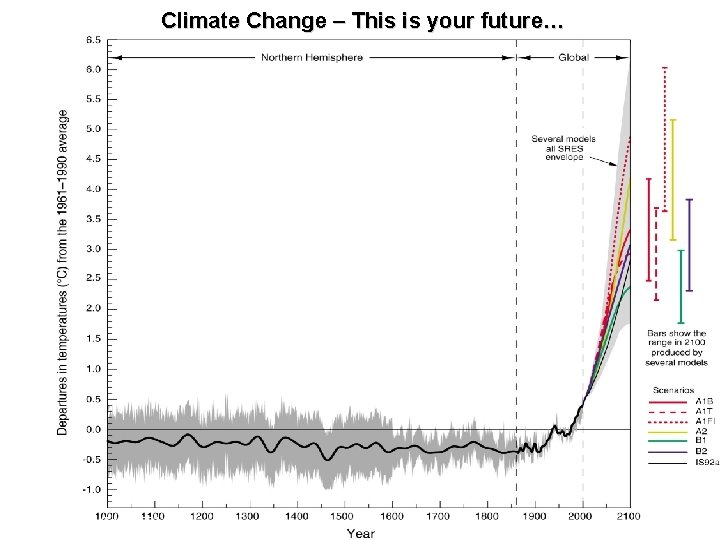 Climate Change – This is your future… Source: IPCC TAR 2001 