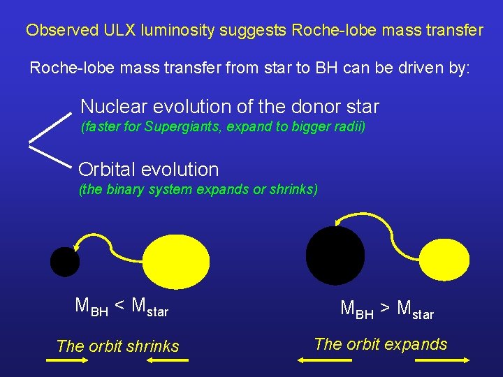 Observed ULX luminosity suggests Roche-lobe mass transfer from star to BH can be driven