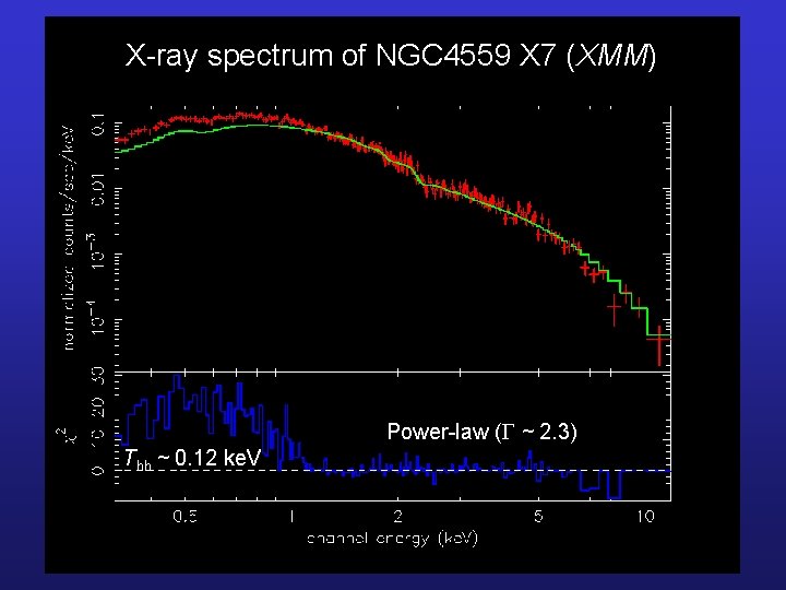 X-ray spectrum of NGC 4559 X 7 (XMM) Power-law (G ~ 2. 3) Tbb