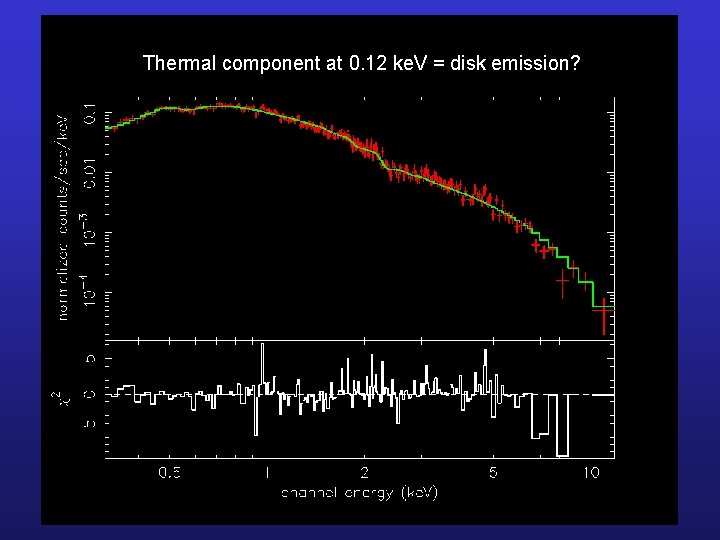 Thermal component at 0. 12 ke. V = disk emission? 