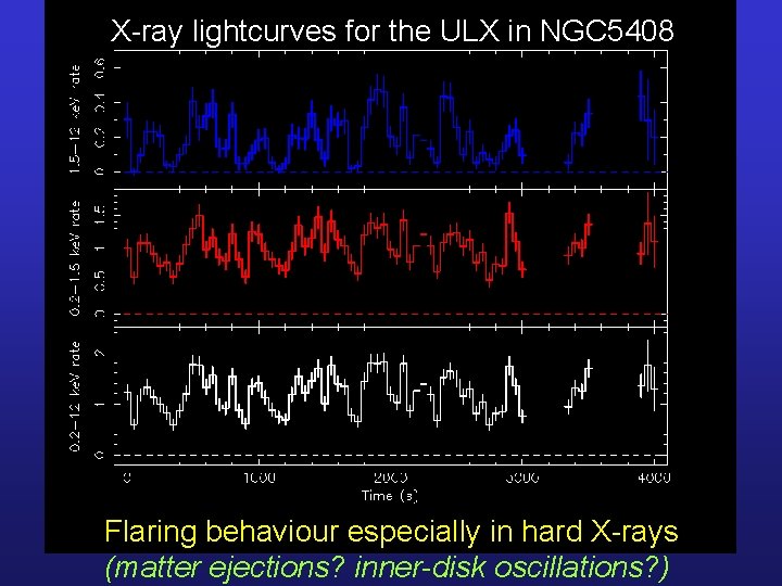 X-ray lightcurves for the ULX in NGC 5408 Flaring behaviour especially in hard X-rays