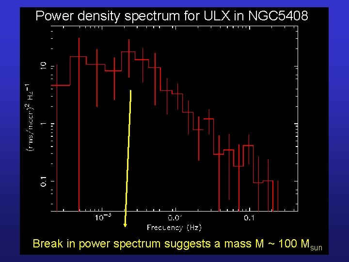 Power density spectrum for ULX in NGC 5408 Break in power spectrum suggests a