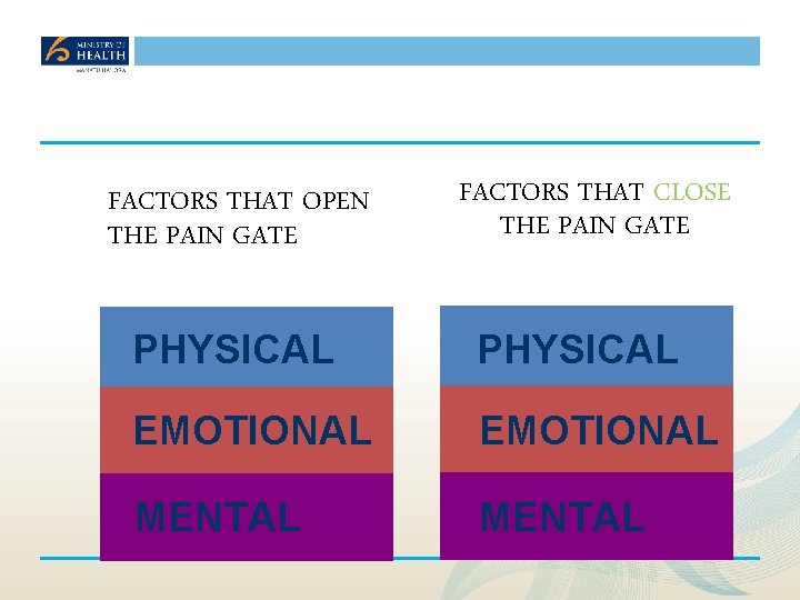 FACTORS THAT OPEN THE PAIN GATE FACTORS THAT CLOSE THE PAIN GATE PHYSICAL EMOTIONAL