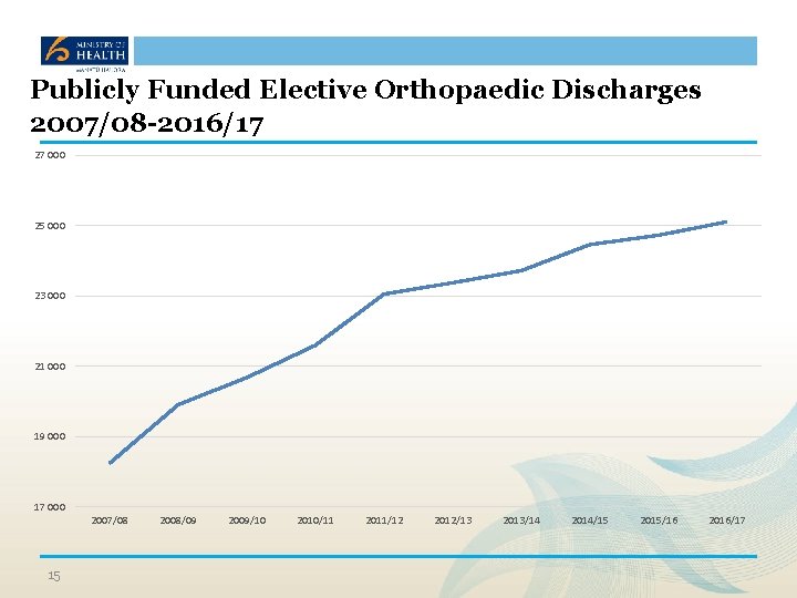 Publicly Funded Elective Orthopaedic Discharges 2007/08 -2016/17 27 000 25 000 23 000 21