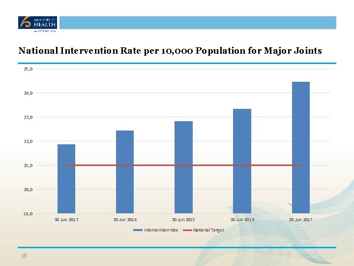 National Intervention Rate per 10, 000 Population for Major Joints 25, 0 24, 0