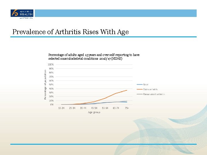 Prevalence of Arthritis Rises With Age Percentage of adults aged 15 years and over