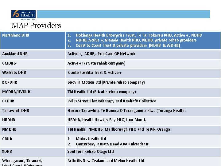 MAP Providers Northland DHB 1. 2. 3. Auckland DHB Active +, ADHB, Proc. Care