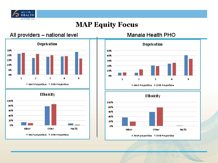MAP Equity Focus All providers – national level Manaia Health PHO Deprivation 25% 50%