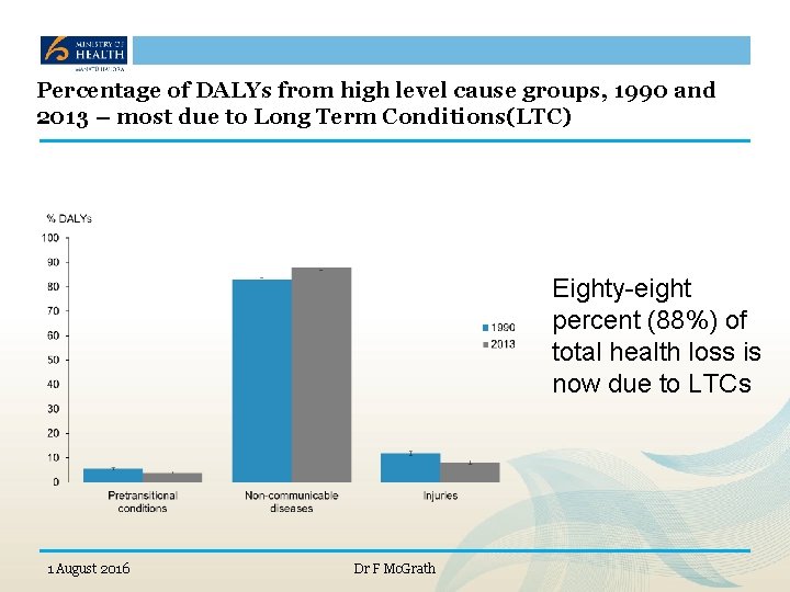 Percentage of DALYs from high level cause groups, 1990 and 2013 – most due