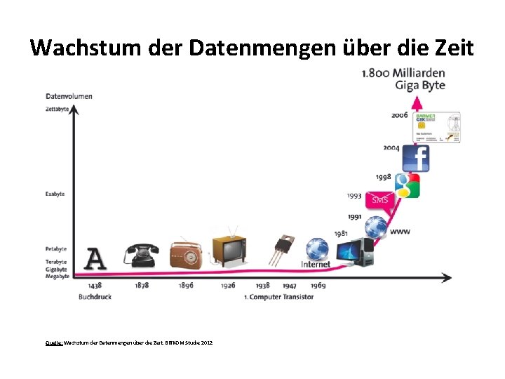 Wachstum der Datenmengen über die Zeit Quelle: Wachstum der Datenmengen über die Zeit. BITKOM