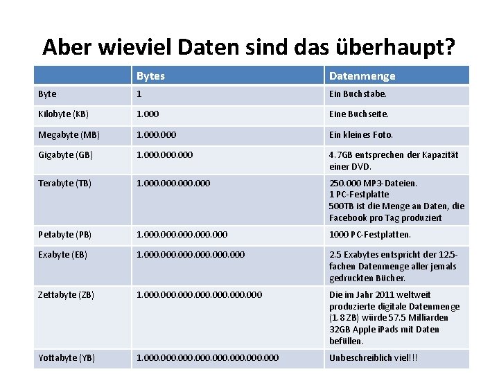 Aber wieviel Daten sind das überhaupt? Bytes Datenmenge Byte 1 Ein Buchstabe. Kilobyte (KB)