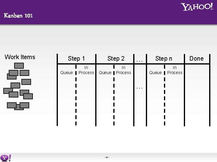 Kanban 101 Work Items Step 1 Queue In Process Step 2 Queue … In