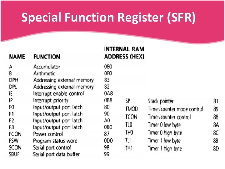 Special Function Register (SFR) 