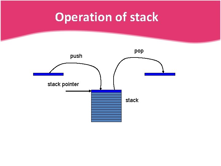 Operation of stack push pop stack pointer stack 