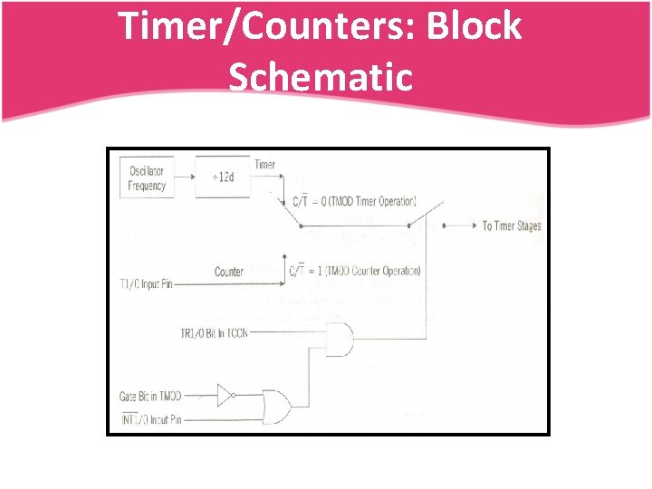 Timer/Counters: Block Schematic 