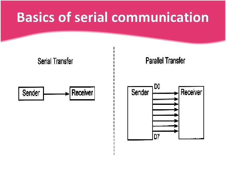 Basics of serial communication 