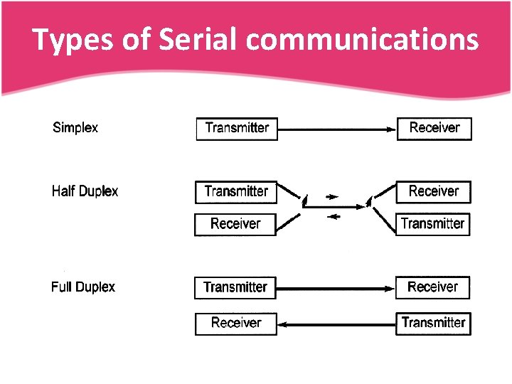 Types of Serial communications 