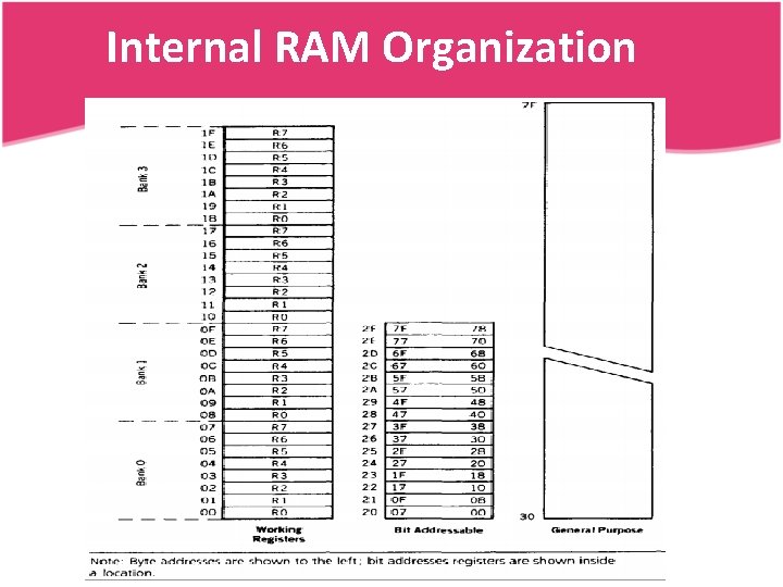 Internal RAM Organization Sachin Bhalavat (9409049436) 