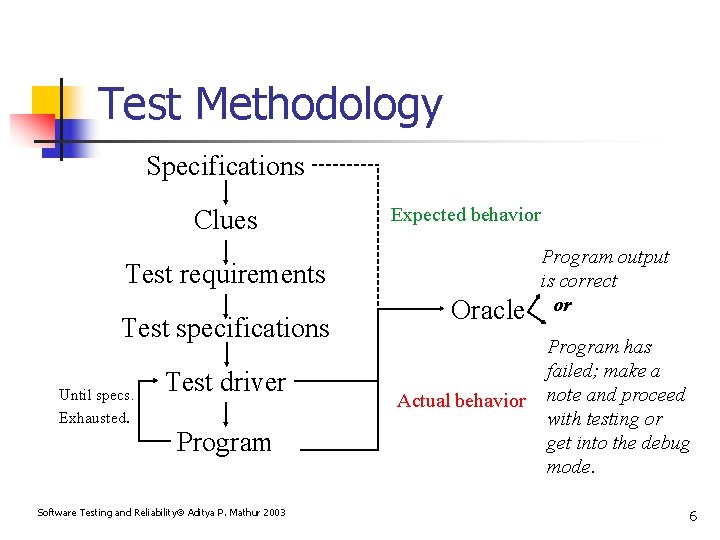 Test Methodology Specifications Clues Expected behavior Test requirements Test specifications Until specs. Exhausted. Test