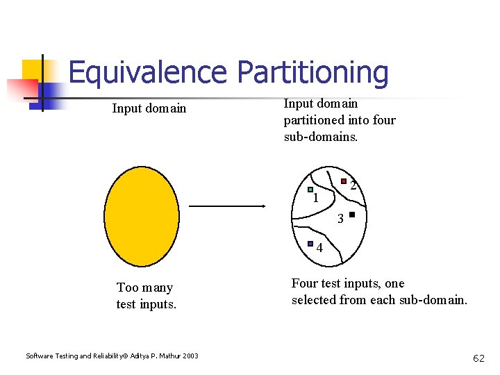 Equivalence Partitioning Input domain partitioned into four sub-domains. 2 1 3 4 Too many