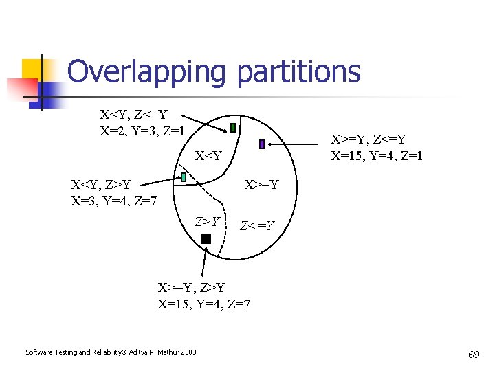 Overlapping partitions X<Y, Z<=Y X=2, Y=3, Z=1 X>=Y, Z<=Y X=15, Y=4, Z=1 X<Y, Z>Y