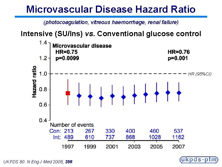 Microvascular Disease Hazard Ratio (photocoagulation, vitreous haemorrhage, renal failure) Intensive (SU/Ins) vs. Conventional glucose