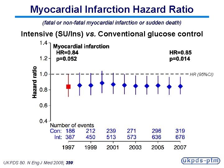 Myocardial Infarction Hazard Ratio (fatal or non-fatal myocardial infarction or sudden death) Intensive (SU/Ins)