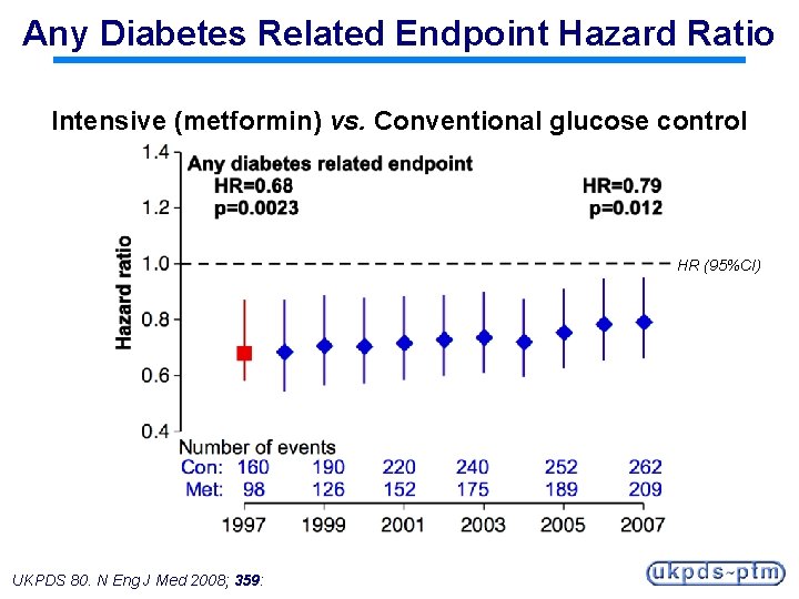 Any Diabetes Related Endpoint Hazard Ratio Intensive (metformin) vs. Conventional glucose control HR (95%CI)