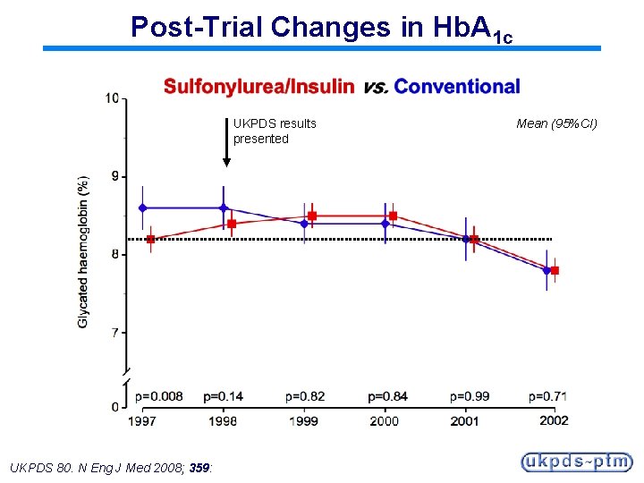 Post-Trial Changes in Hb. A 1 c UKPDS results presented UKPDS 80. N Eng