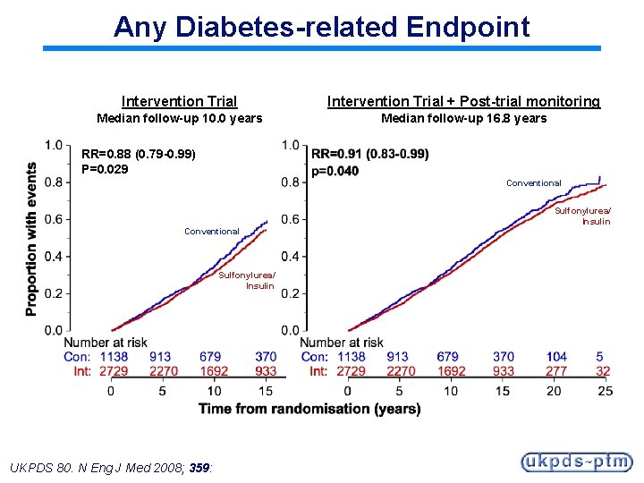 Any Diabetes-related Endpoint Intervention Trial + Post-trial monitoring Median follow-up 10. 0 years Median