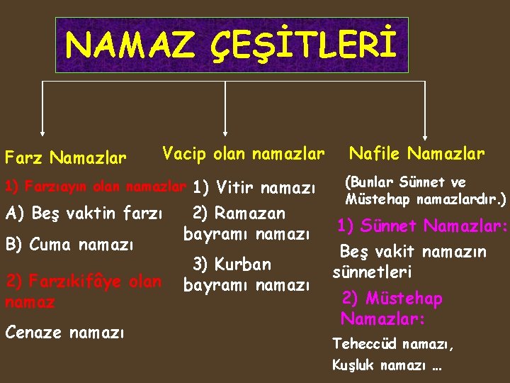 NAMAZ ÇEŞİTLERİ Farz Namazlar Vacip olan namazlar 1) Farzıayın olan namazlar A) Beş vaktin