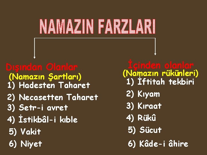 Dışından Olanlar (Namazın Şartları) 1) Hadesten Taharet 2) Necasetten Taharet 3) Setr-i avret 4)