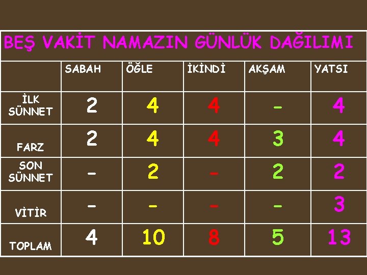 BEŞ VAKİT NAMAZIN GÜNLÜK DAĞILIMI SABAH ÖĞLE İKİNDİ AKŞAM YATSI İLK SÜNNET 2 4