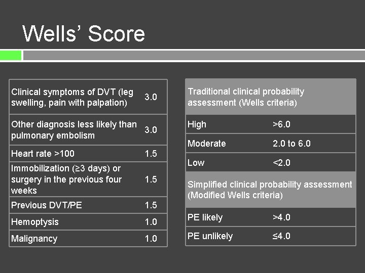 Wells’ Score Clinical symptoms of DVT (leg swelling, pain with palpation) 3. 0 Other