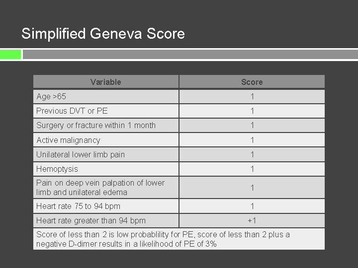 Simplified Geneva Score Variable Score Age >65 1 Previous DVT or PE 1 Surgery
