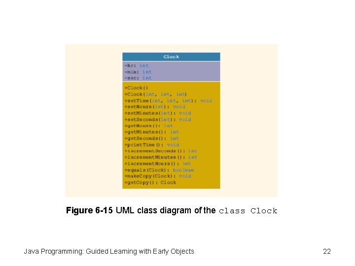 Figure 6 -15 UML class diagram of the class Clock Java Programming: Guided Learning