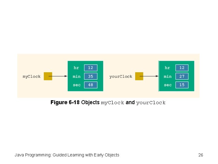 Figure 6 -18 Objects my. Clock and your. Clock Java Programming: Guided Learning with