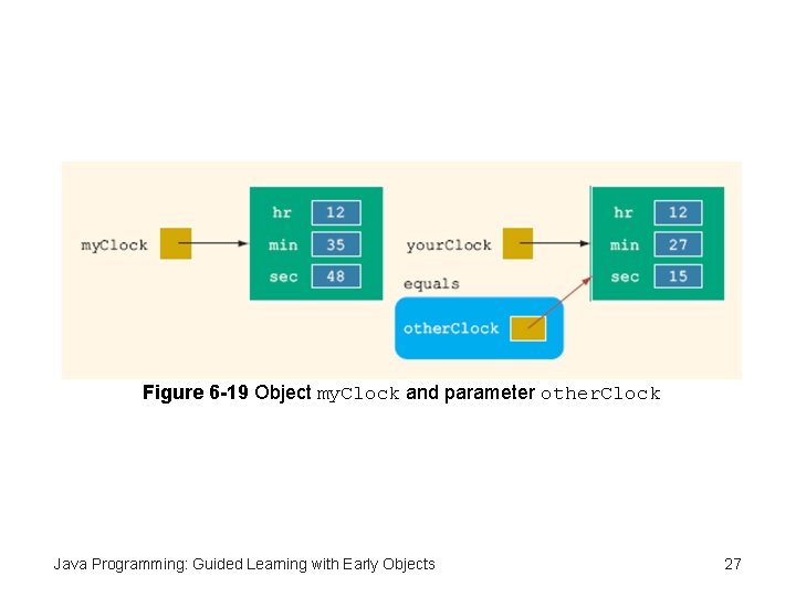 Figure 6 -19 Object my. Clock and parameter other. Clock Java Programming: Guided Learning