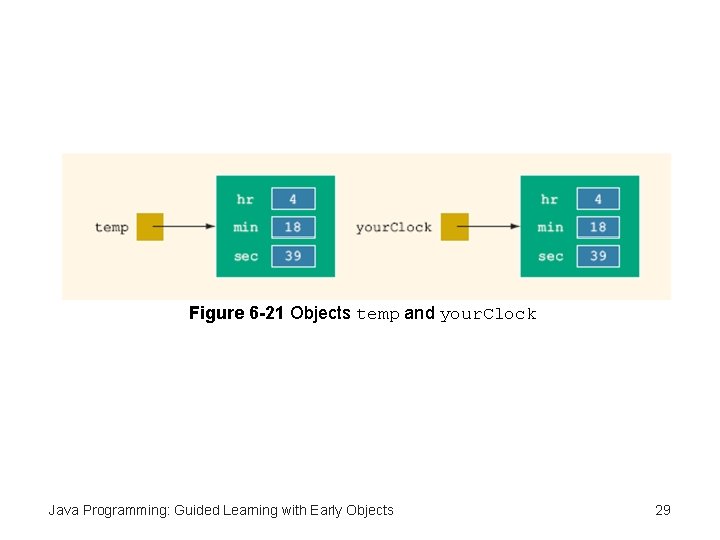 Figure 6 -21 Objects temp and your. Clock Java Programming: Guided Learning with Early
