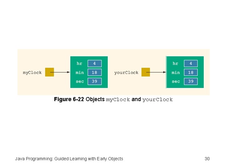 Figure 6 -22 Objects my. Clock and your. Clock Java Programming: Guided Learning with