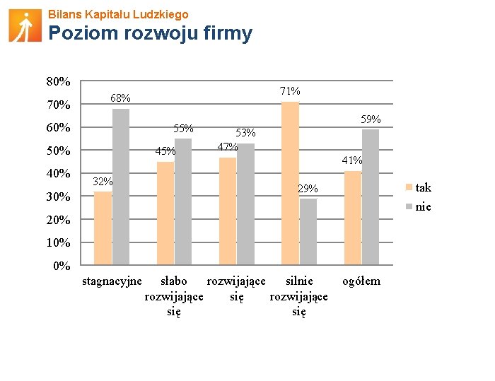 Bilans Kapitału Ludzkiego Poziom rozwoju firmy 80% 70% 60% 55% 50% 40% 71% 68%