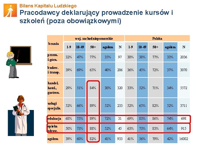 Bilans Kapitału Ludzkiego Pracodawcy deklarujący prowadzenie kursów i szkoleń (poza obowiązkowymi) woj. zachodniopomorskie branża