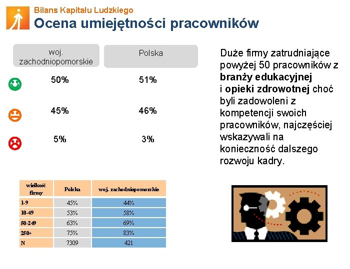 Bilans Kapitału Ludzkiego Ocena umiejętności pracowników woj. zachodniopomorskie Polska 50% 51% 45% 46% 5%