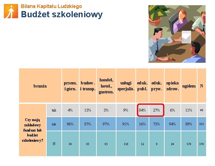 Bilans Kapitału Ludzkiego Budżet szkoleniowy przem. budow. i górn. i transp. branża Czy mają