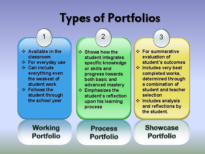 Types of Portfolios 1 2 3 v Available in the classroom v For everyday