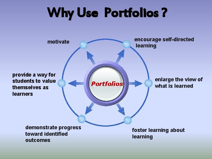 Why Use Portfolios ? encourage self-directed learning motivate provide a way for students to