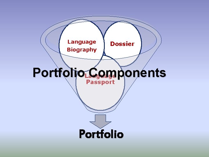 Language Biography Dossier Portfolio. Language Components Passport Portfolio 