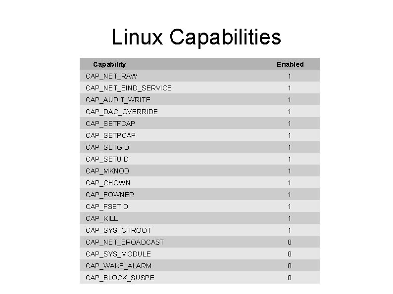 Linux Capabilities Capability Enabled CAP_NET_RAW 1 CAP_NET_BIND_SERVICE 1 CAP_AUDIT_WRITE 1 CAP_DAC_OVERRIDE 1 CAP_SETFCAP 1