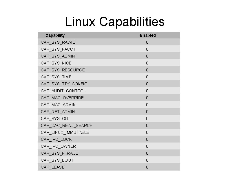 Linux Capabilities Capability Enabled CAP_SYS_RAWIO 0 CAP_SYS_PACCT 0 CAP_SYS_ADMIN 0 CAP_SYS_NICE 0 CAP_SYS_RESOURCE 0